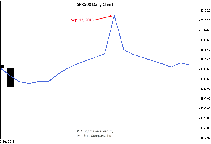 SPX500 Sep-2015 Pre Fed